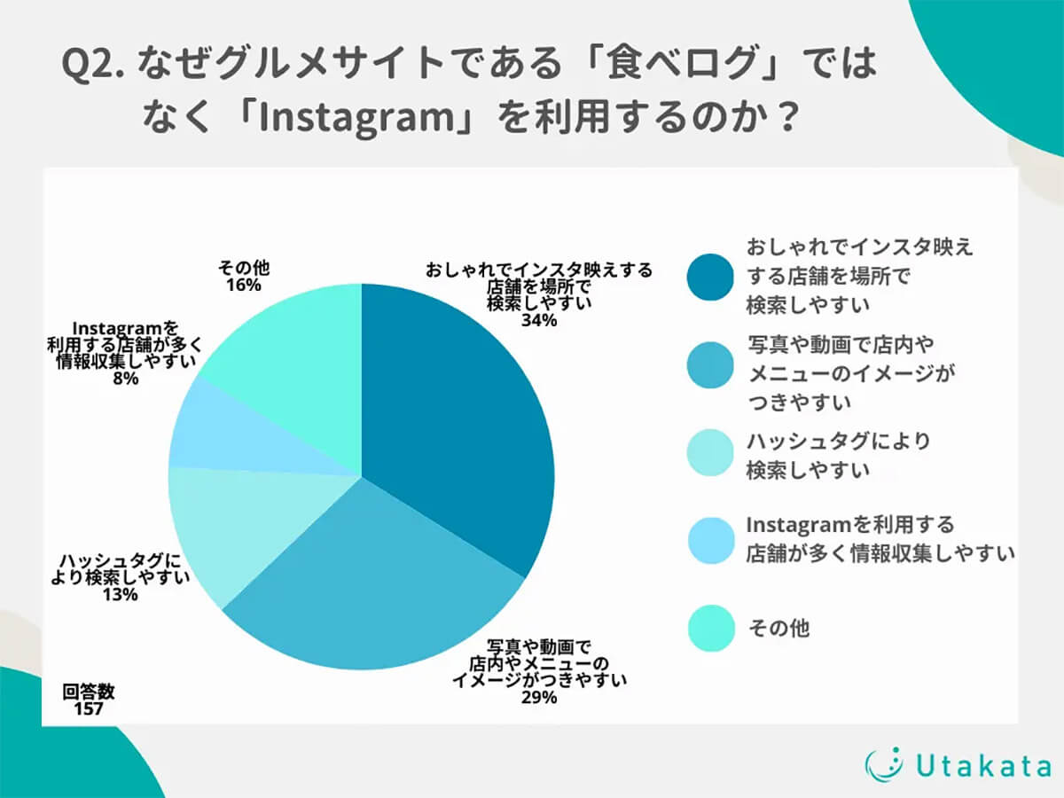 なぜインスタを利用するのか?