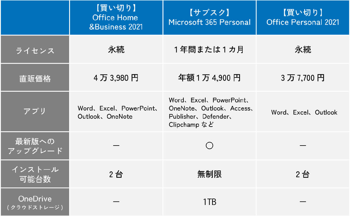 買い切り版の「Microsoft Office」とMicrosoft 365はどちらを選ぶべき?1