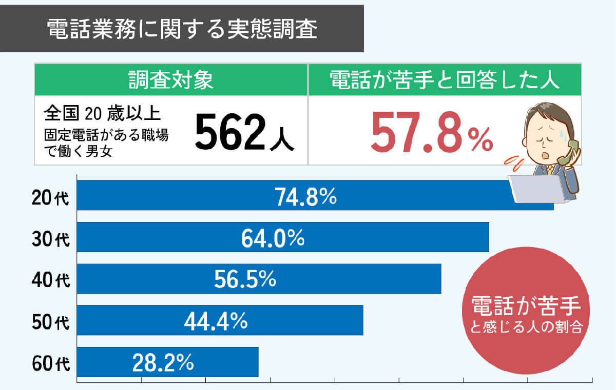 20代ã®74.8%ããé»è©±ã«èŠææèãæããã1
