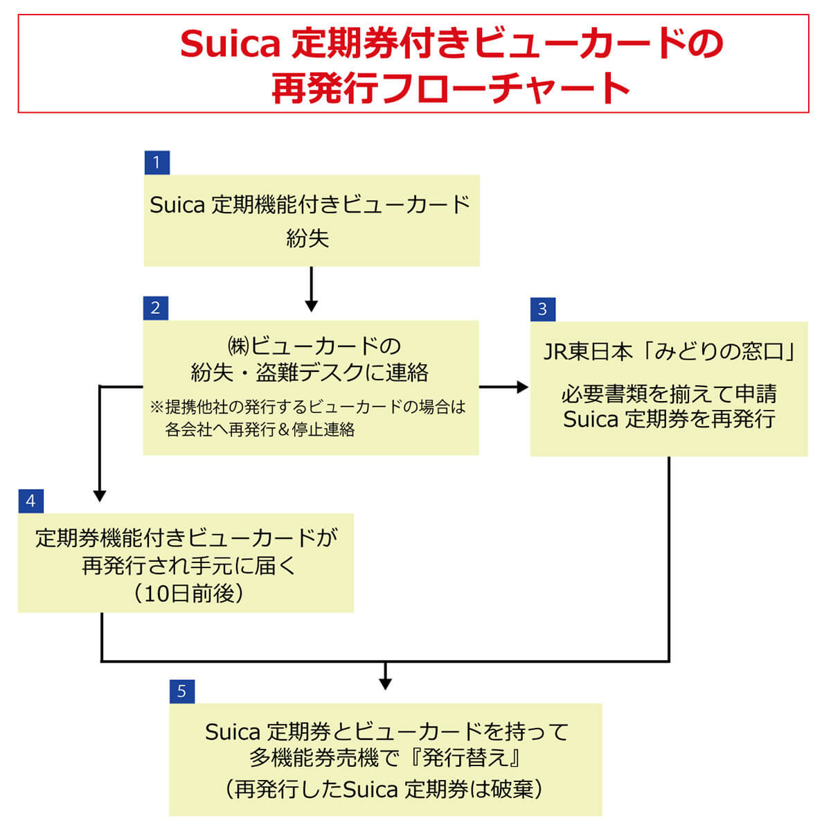 Suicaå®æåžæ©èœä»ããã¥ãŒã«ãŒããçŽå€±ããå Žåã¯ã©ããªãïŒ2