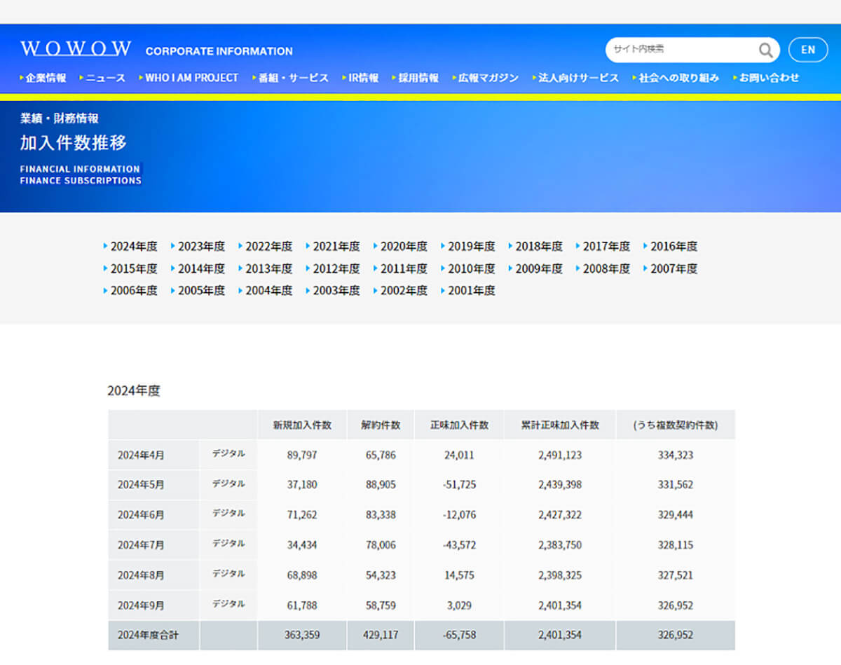 WOWOWの契約件数は継続的な減少傾向1