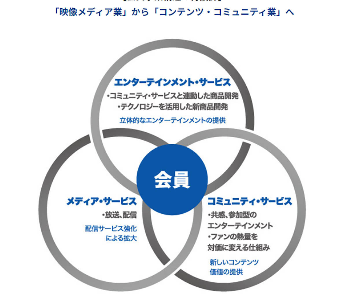 スポーツなどライブエンターテイメントの独占性の高さを強みとしてきたWOWOW1