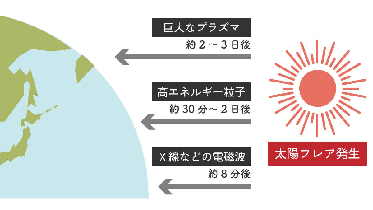 ä»åŸ1幎ã¯ã倪éœãã¬ã¢ããé »çºïŒå
·äœçã«äœãèµ·ããïŒ1