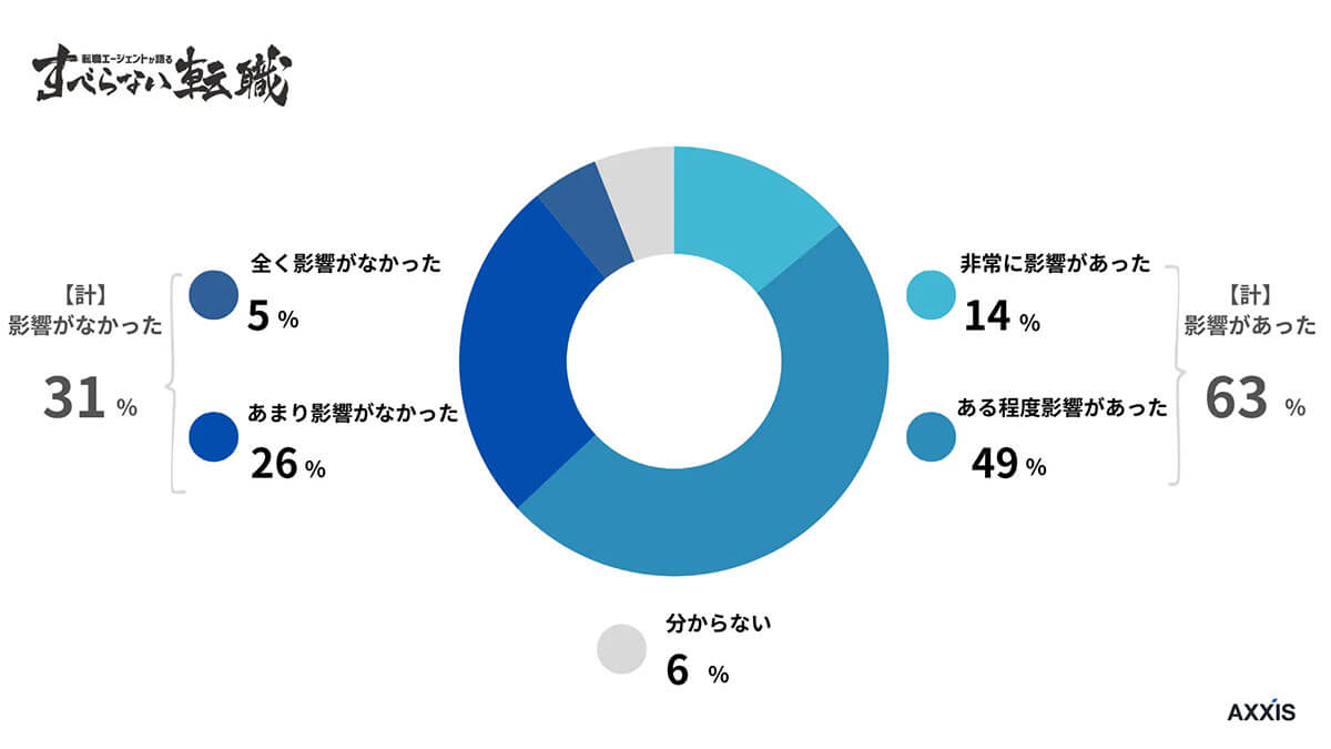 学歴は、就職時にどの程度影響したと感じますか?