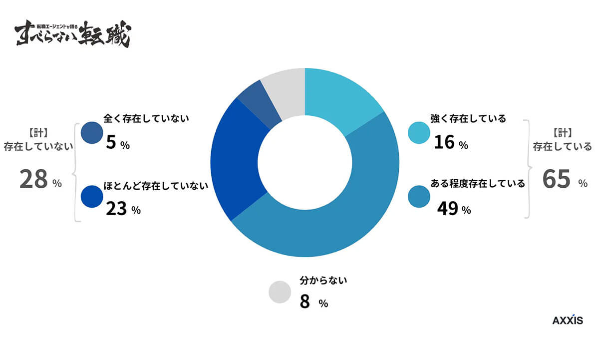 あなたの業界では、採用時に学歴フィルターが存在すると感じますか?