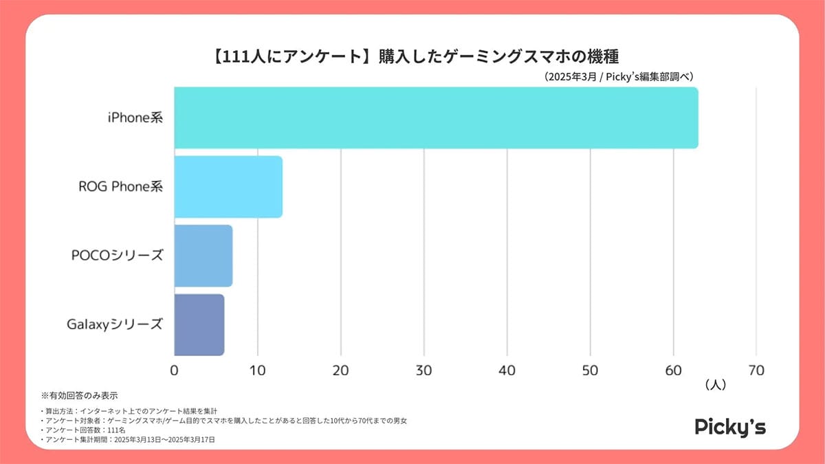 iPhone vs ROG Phone、ゲーマーが選ぶ最強スマホはどっち？【Picky’s調べ】の画像1