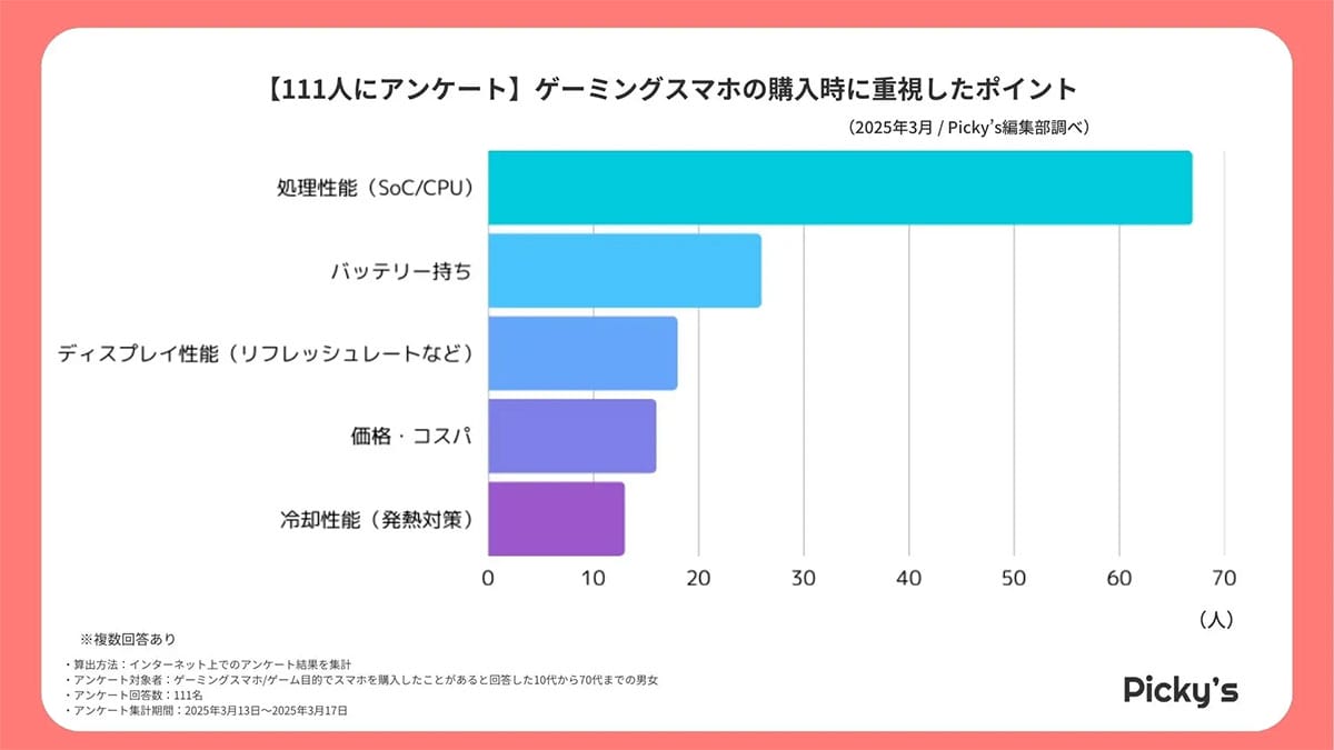 iPhone vs ROG Phone、ゲーマーが選ぶ最強スマホはどっち？【Picky’s調べ】の画像2