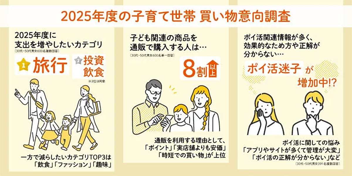 加速するポイ活人気、でも情報過多で正解が分からない“ポイ活迷子”が増加中【auコマース＆ライフ調べ】の画像1