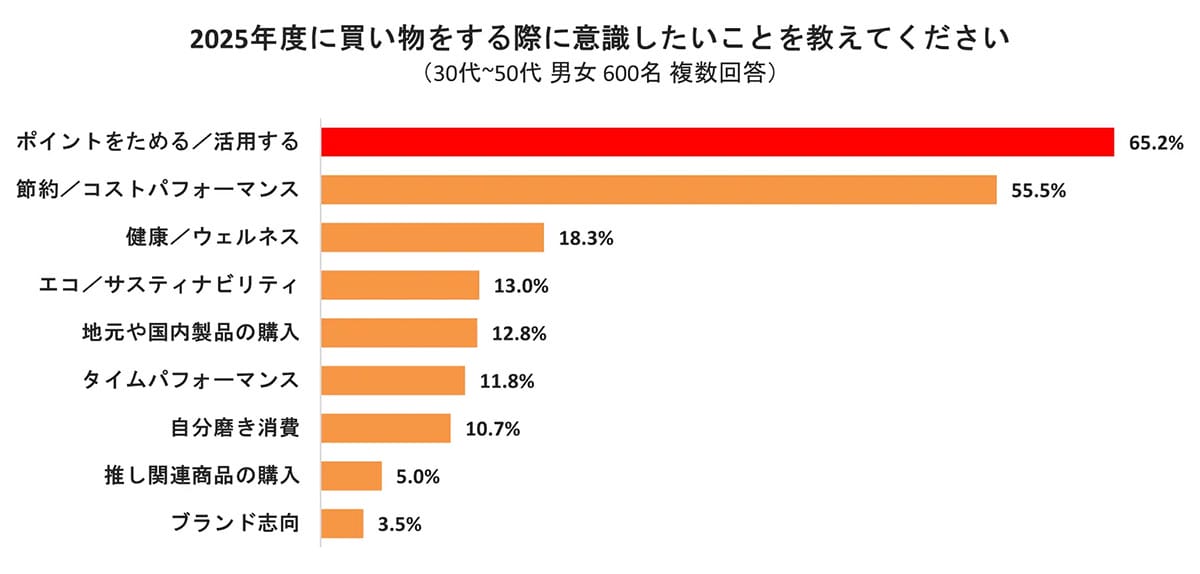 加速するポイ活人気、でも情報過多で正解が分からない“ポイ活迷子”が増加中【auコマース＆ライフ調べ】の画像1