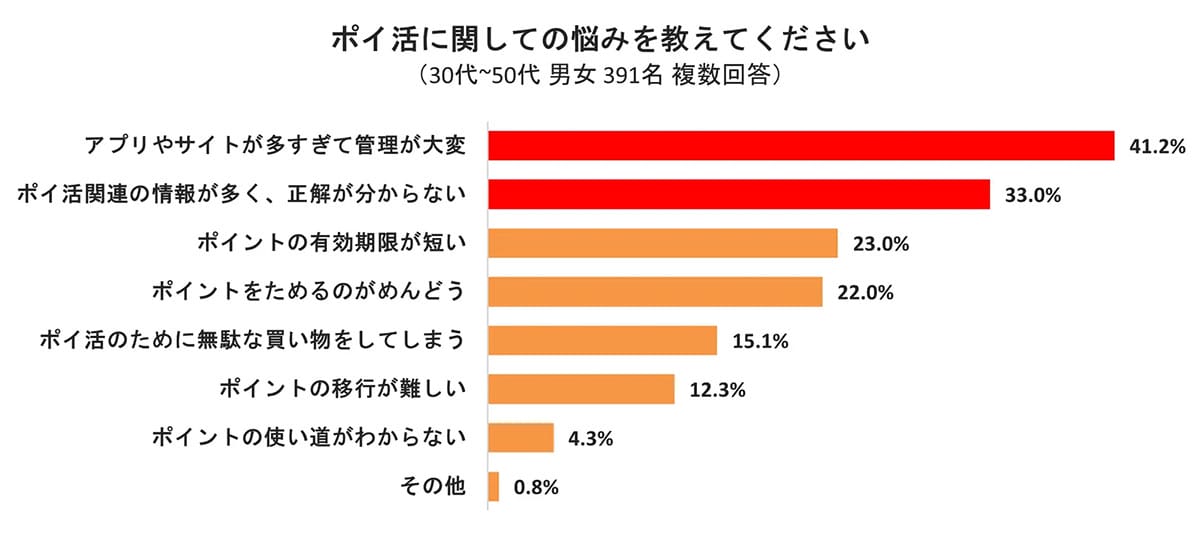 加速するポイ活人気、でも情報過多で正解が分からない“ポイ活迷子”が増加中【auコマース＆ライフ調べ】の画像1