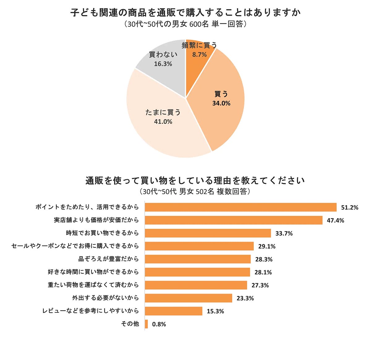 加速するポイ活人気、でも情報過多で正解が分からない“ポイ活迷子”が増加中【auコマース＆ライフ調べ】の画像1