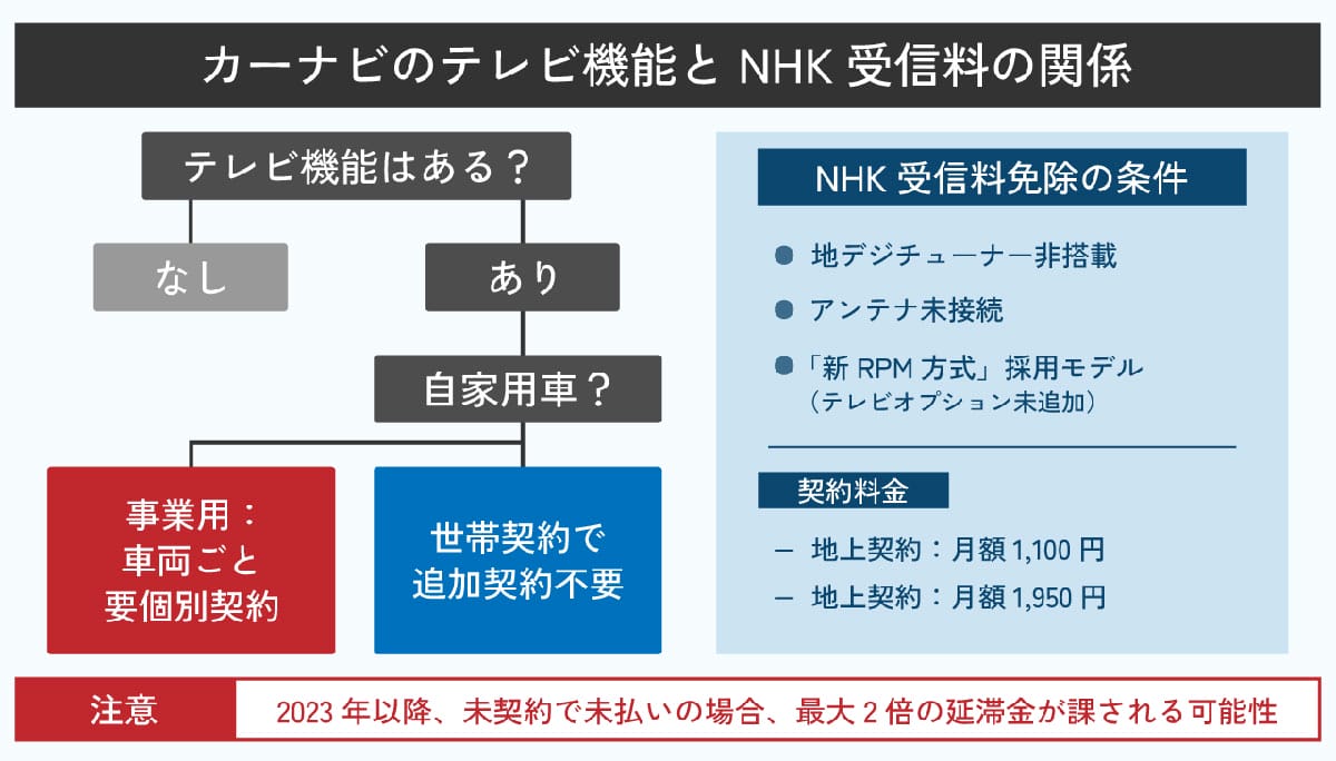 車にカーナビやディスプレイオーディオを付けると『NHK受信料』支払いは必要？1
