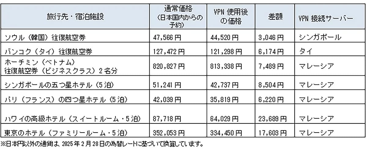 旅行予約はVPNで安くなる? NordVPN調査でわかった価格変動の実態の画像2