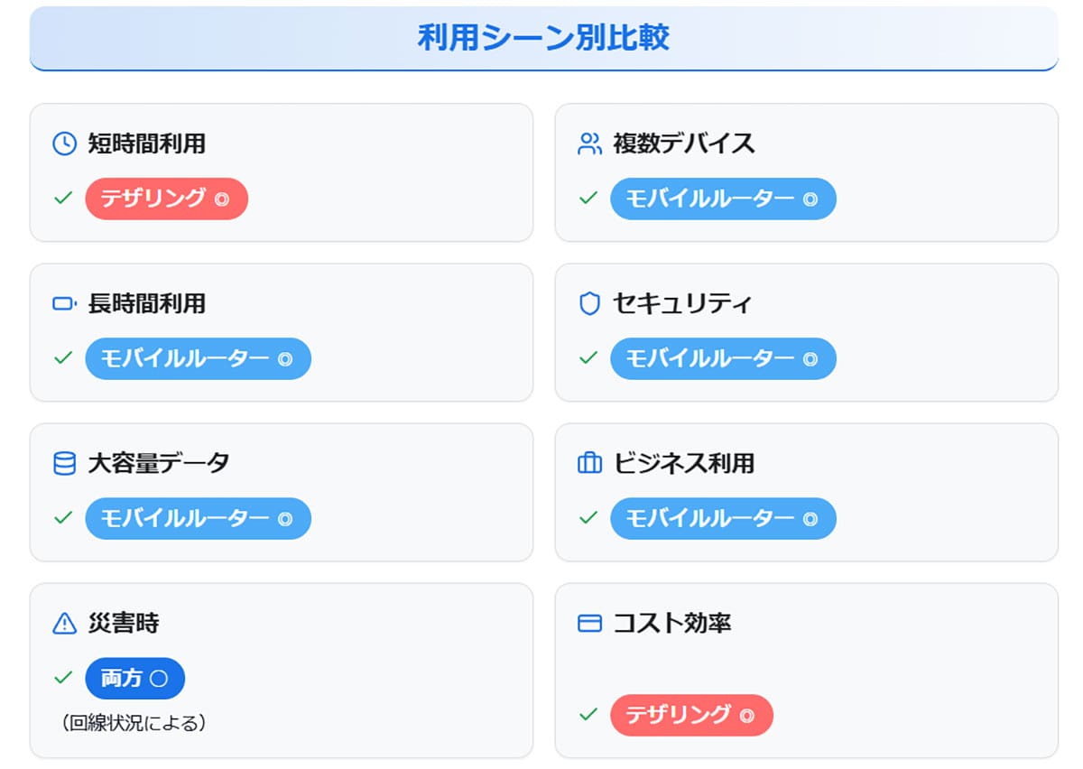 3. 利用シーン別の比較2