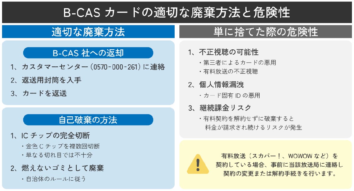 B-CASカードの適切な廃棄方法1