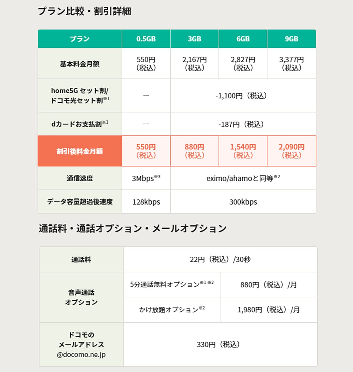 ＜シニアスマホ＞「月3GB＋完全かけ放題付」の格安SIMはどこが安い？【25年4月版】の画像2