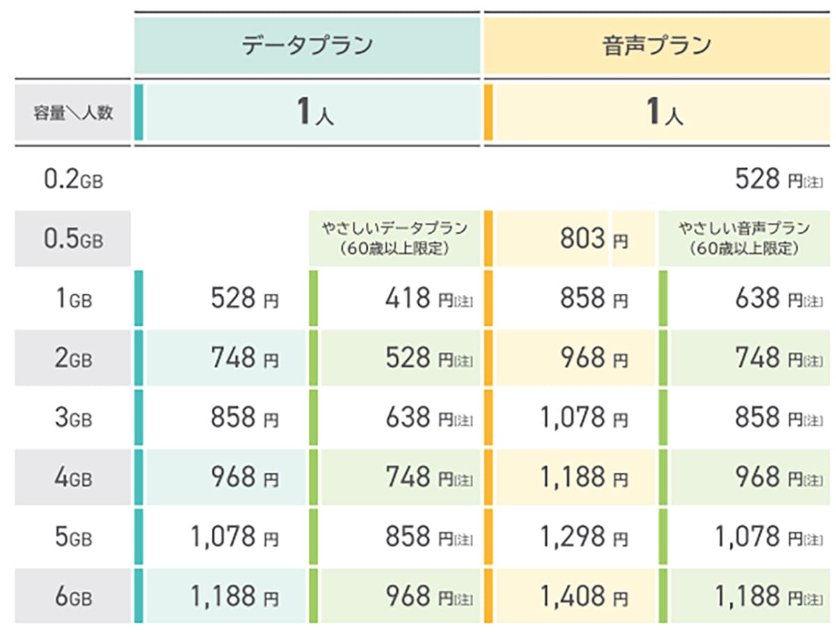 ＜シニアスマホ＞「月3GB＋完全かけ放題付」の格安SIMはどこが安い？【25年4月版】の画像9
