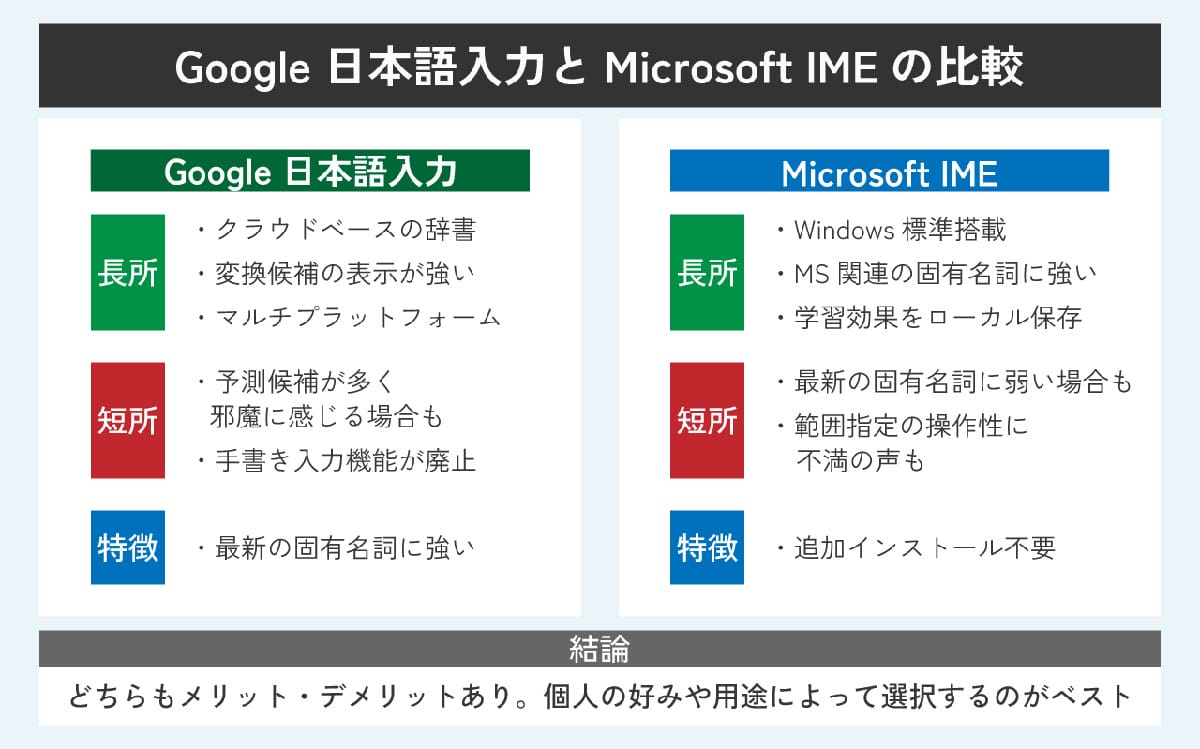Google日本語入力とMS IMEの基本的な特徴1