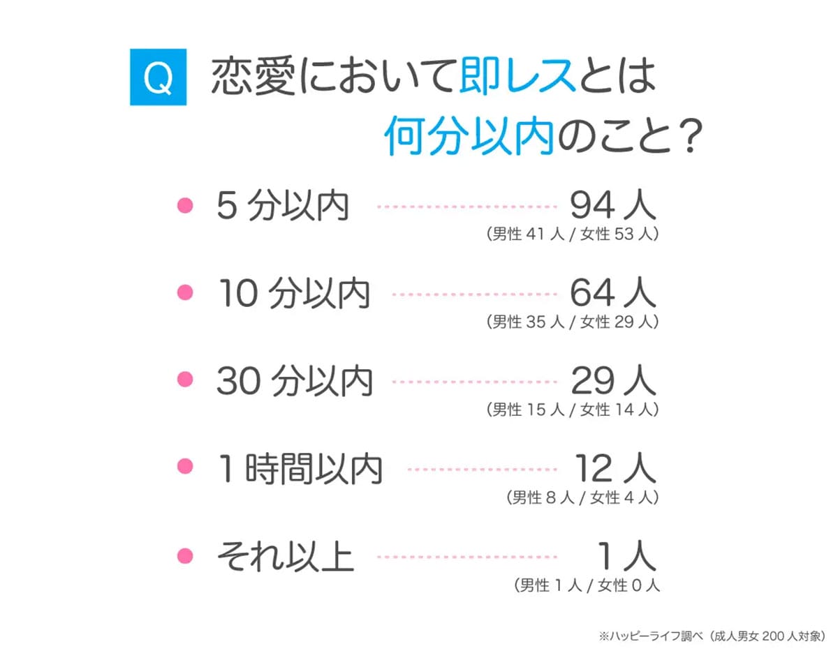 「即レス＝好意」はホント？ 脈ありサインを読み解く男女の本音【ハッピーメール調べ】の画像1