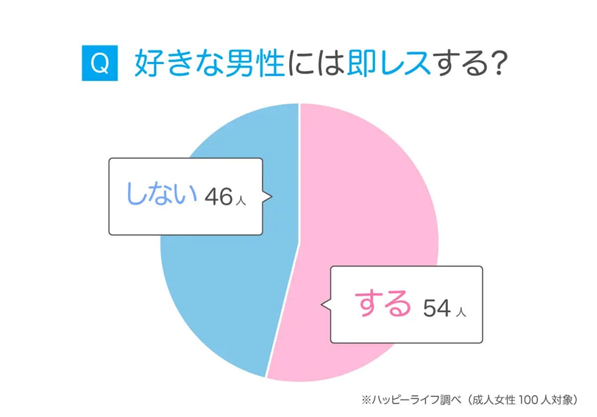 「即レス＝好意」はホント？ 脈ありサインを読み解く男女の本音【ハッピーメール調べ】の画像2