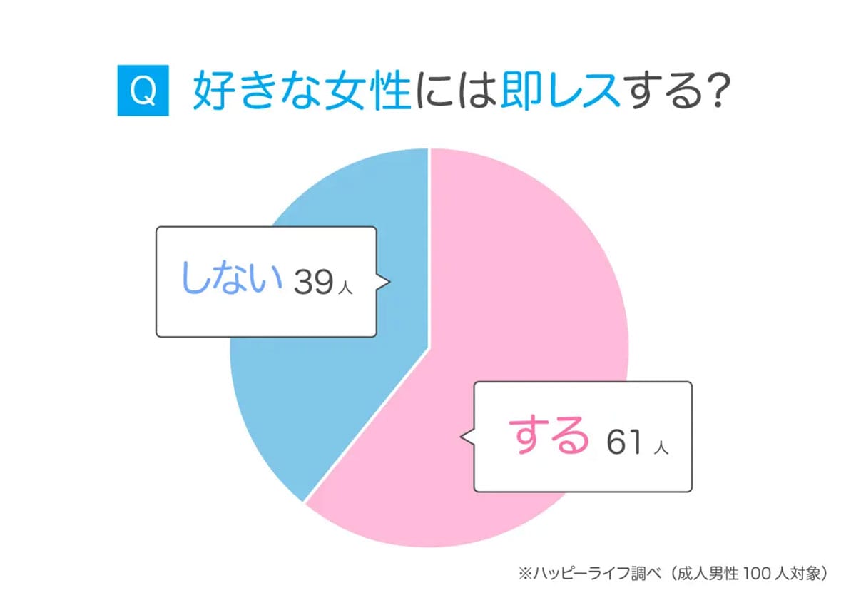 「即レス＝好意」はホント？ 脈ありサインを読み解く男女の本音【ハッピーメール調べ】の画像3