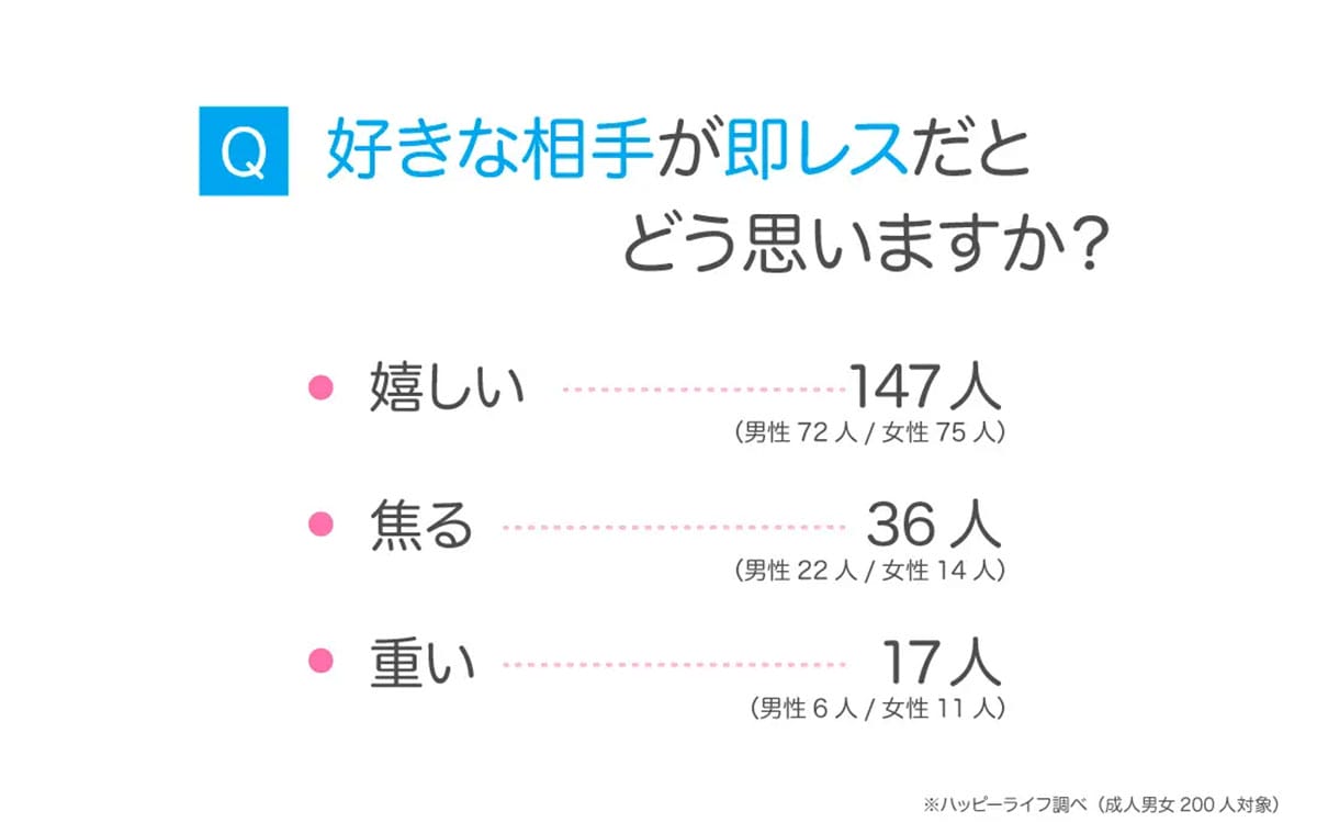 「即レス＝好意」はホント？ 脈ありサインを読み解く男女の本音【ハッピーメール調べ】の画像4