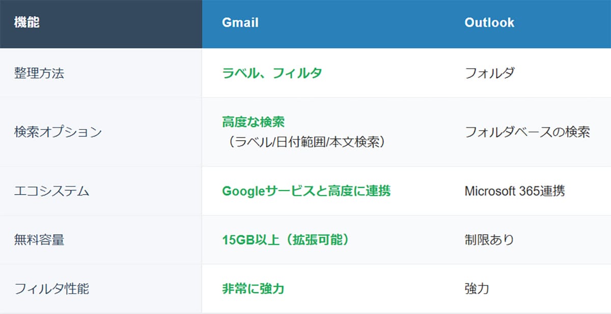 OutlookからGmailへの移行は今からでも遅くない？Outlookにはない利用メリットとは2