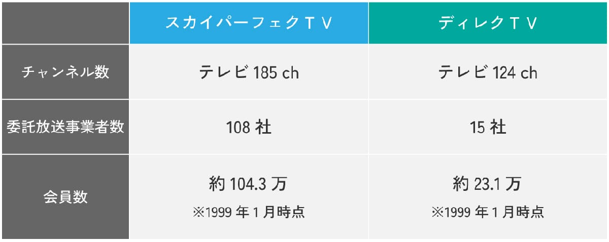 市場参入の遅れと『SKYPerfecTV!』の誕生1