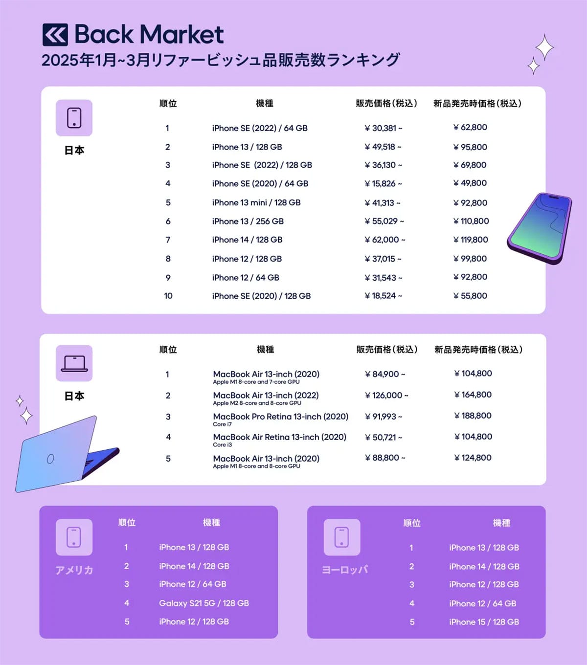 2025年1～3月リファービッシュ販売数、日本はiPhone SEとMacBookが人気【Back Market Japan調べ】の画像1