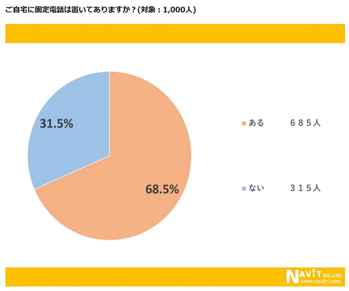 スマホ全盛の今も、固定電話はなぜ必要？ 所有率7割の理由とスマホにない魅力【ナビット調べ】の画像1