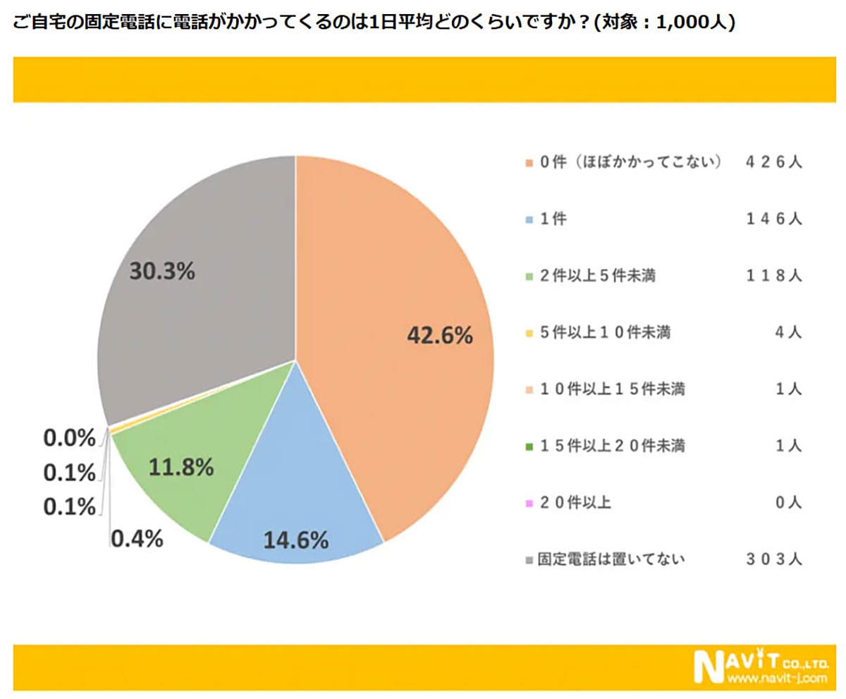 スマホ全盛の今も、固定電話はなぜ必要？ 所有率7割の理由とスマホにない魅力【ナビット調べ】の画像2