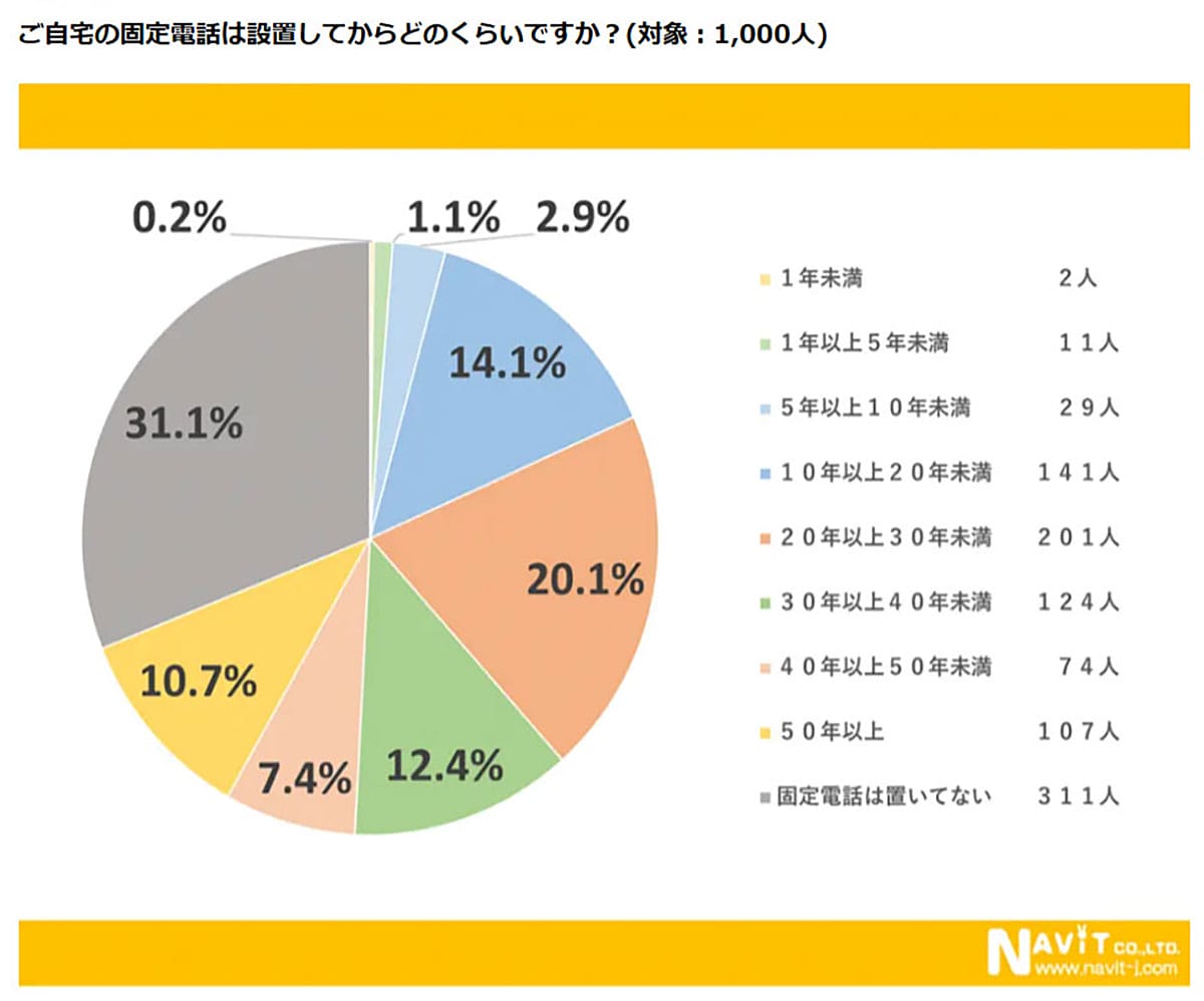 スマホ全盛の今も、固定電話はなぜ必要？ 所有率7割の理由とスマホにない魅力【ナビット調べ】の画像3