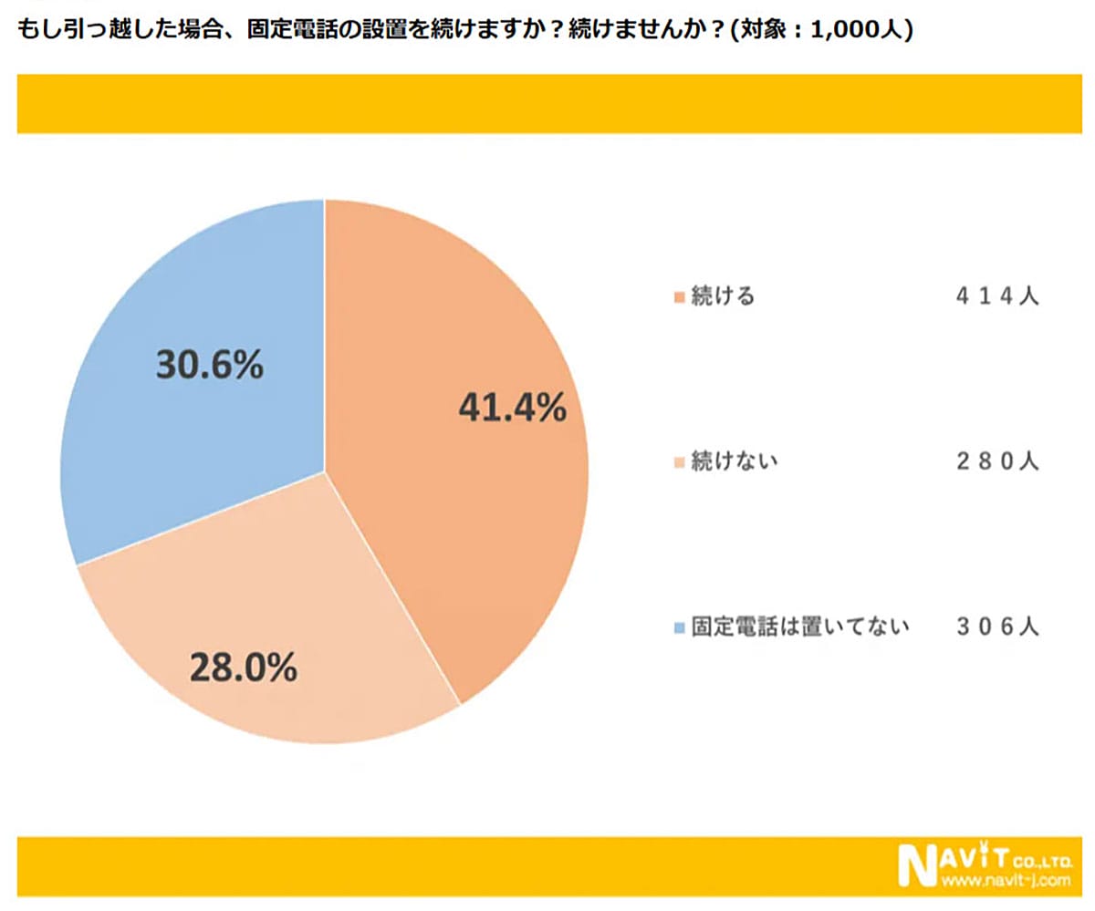 スマホ全盛の今も、固定電話はなぜ必要？ 所有率7割の理由とスマホにない魅力【ナビット調べ】の画像4