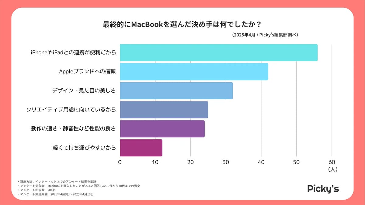 なぜMacBookを選ぶ？　購入理由1位は「iPhoneとの連携」！満足度は91％超の画像1