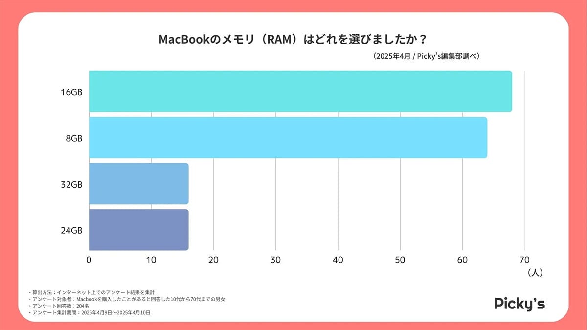なぜMacBookを選ぶ？　購入理由1位は「iPhoneとの連携」！満足度は91％超の画像2
