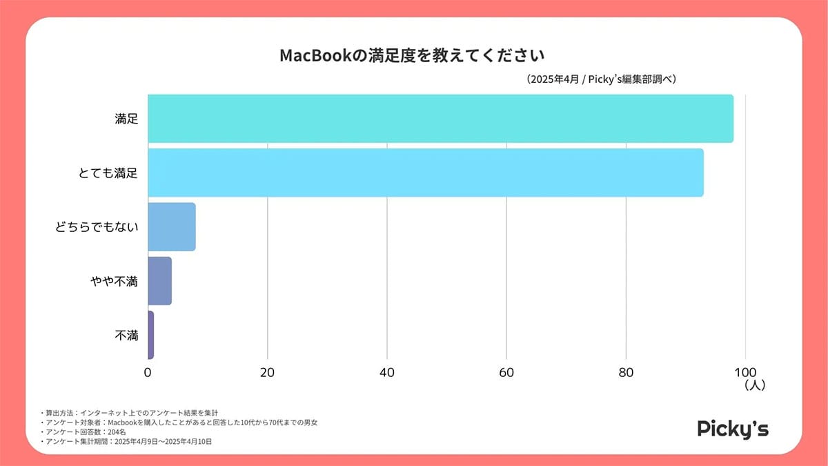 なぜMacBookを選ぶ？　購入理由1位は「iPhoneとの連携」！満足度は91％超の画像3