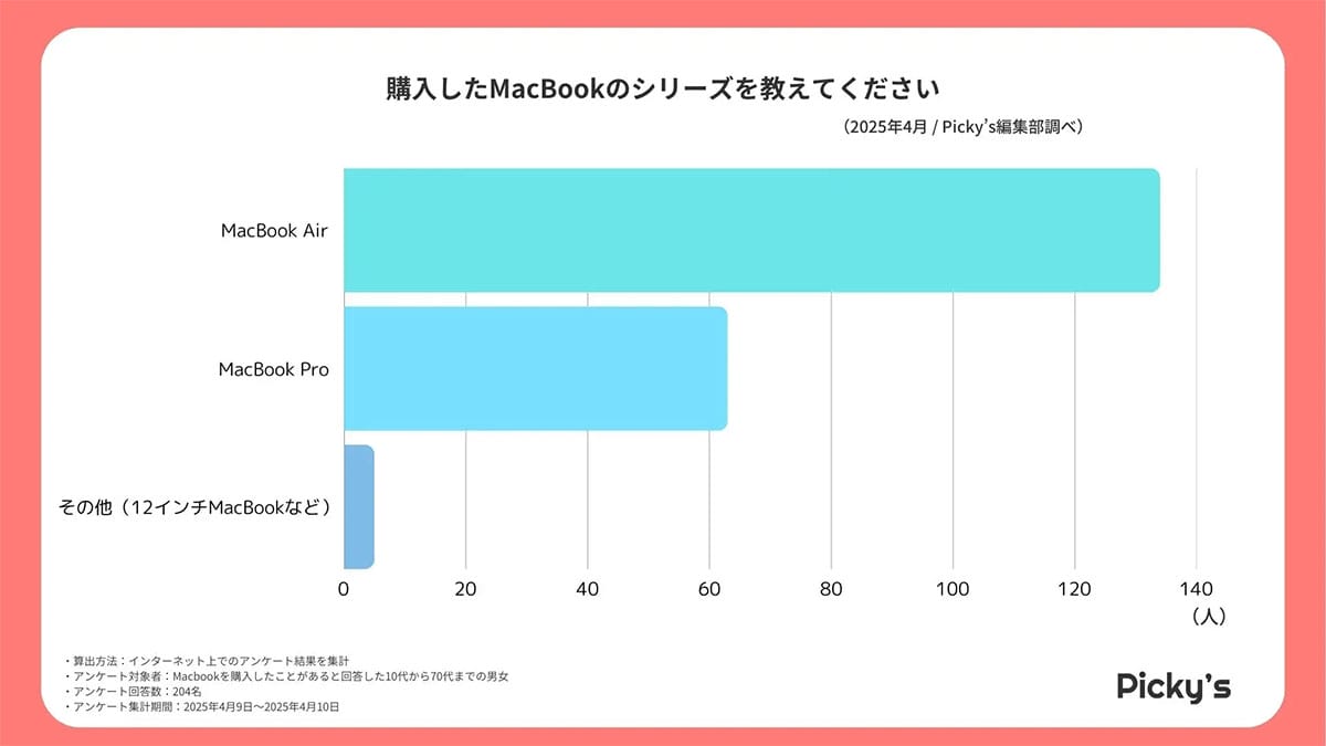 なぜMacBookを選ぶ？　購入理由1位は「iPhoneとの連携」！満足度は91％超の画像4