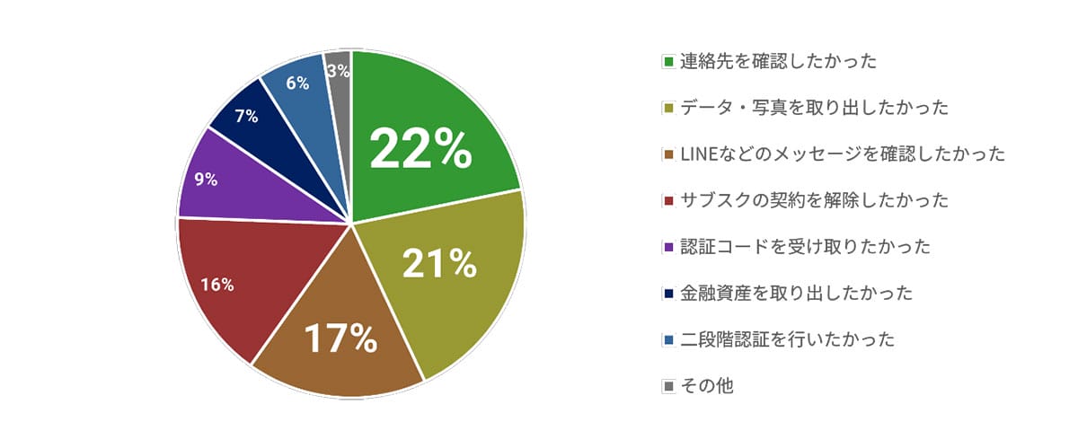 76%の遺族が故人のスマホロック解除に成功。しかし生体認証が障壁にの画像3