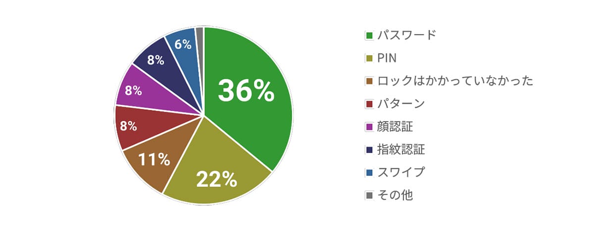 76%の遺族が故人のスマホロック解除に成功。しかし生体認証が障壁にの画像4