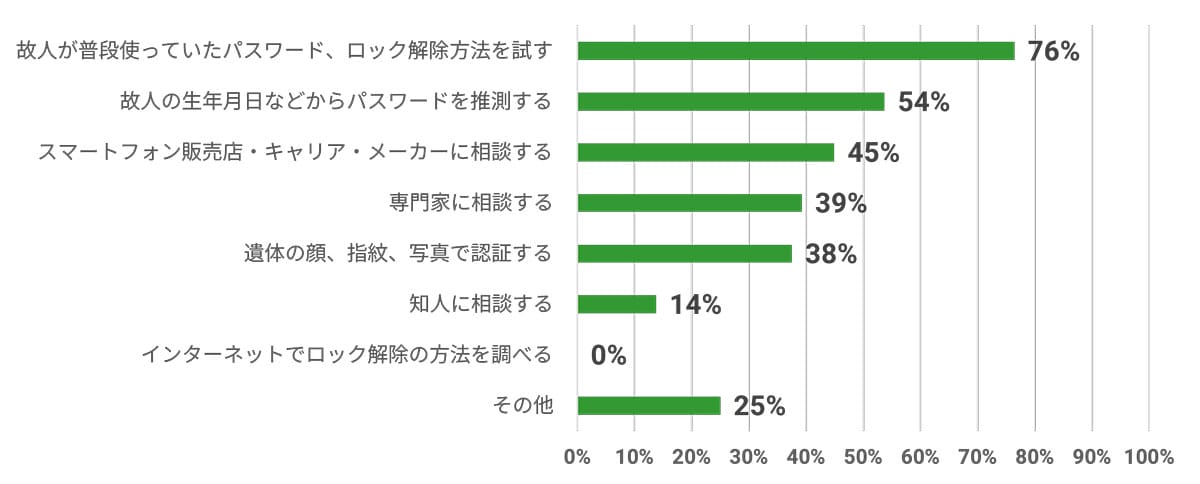 76%の遺族が故人のスマホロック解除に成功。しかし生体認証が障壁にの画像5