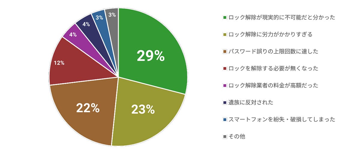 76%の遺族が故人のスマホロック解除に成功。しかし生体認証が障壁にの画像6