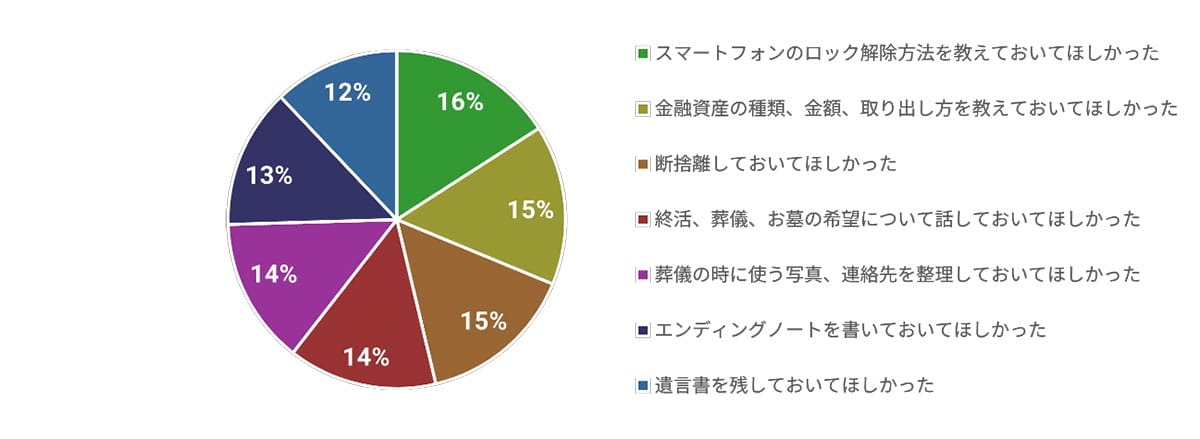 76%の遺族が故人のスマホロック解除に成功。しかし生体認証が障壁にの画像7