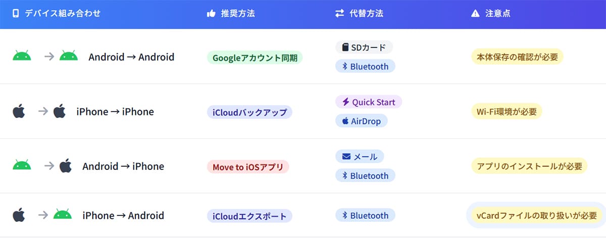【早見表】電話帳データを機種変更時に失わない方法（iPhone/Android）1