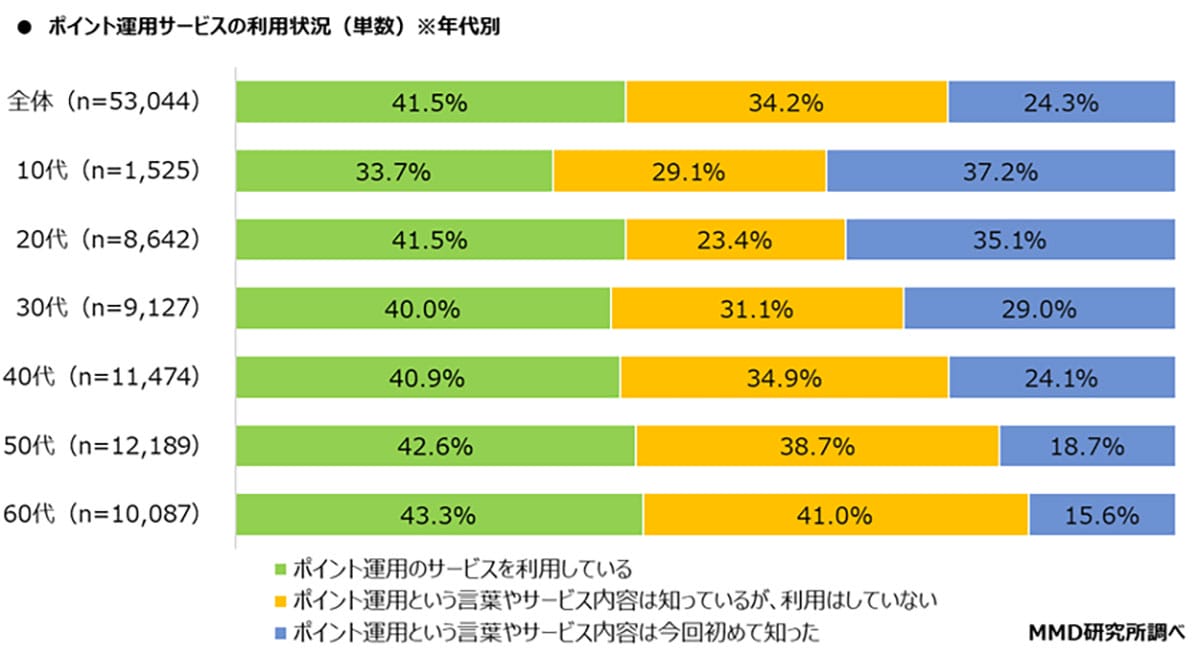 ポイント運用はシニア層、投資は若年層に広がる 楽天・PayPayに支持集中【MMD研究所調べ】の画像1