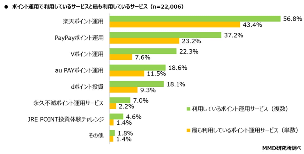 ポイント運用はシニア層、投資は若年層に広がる 楽天・PayPayに支持集中【MMD研究所調べ】の画像2