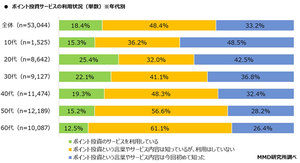 ポイント運用はシニア層、投資は若年層に広がる 楽天・PayPayに支持集中【MMD研究所調べ】の画像3