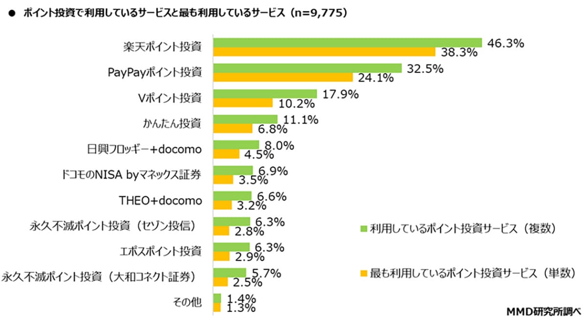 ポイント運用はシニア層、投資は若年層に広がる 楽天・PayPayに支持集中【MMD研究所調べ】の画像4