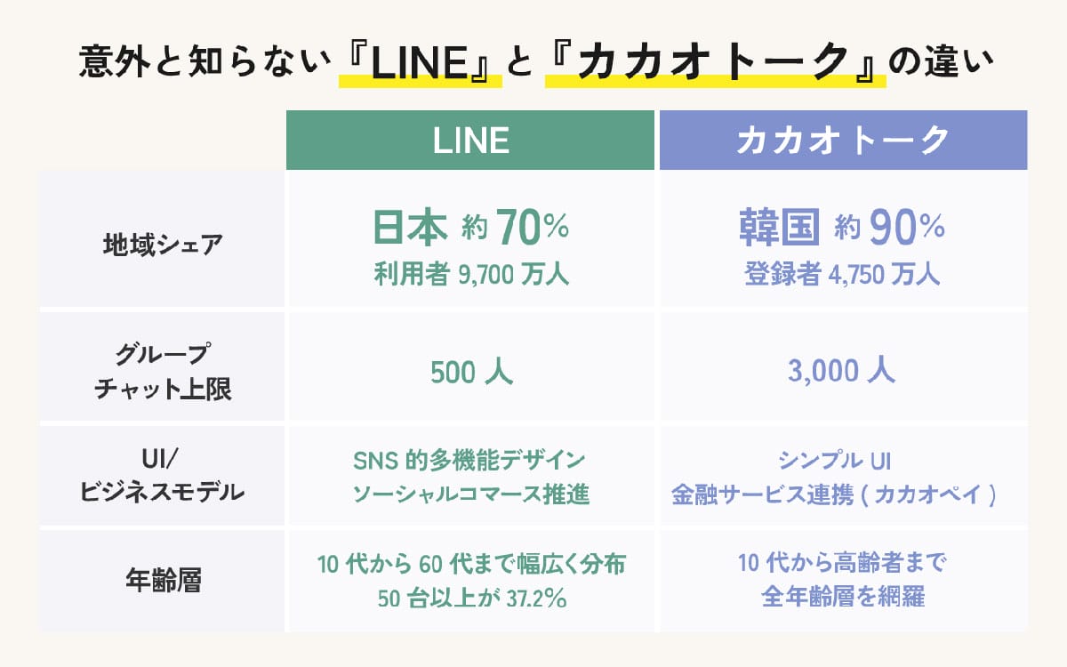 意外と知らない『LINE』と『カカオトーク』は何が違うのか？1