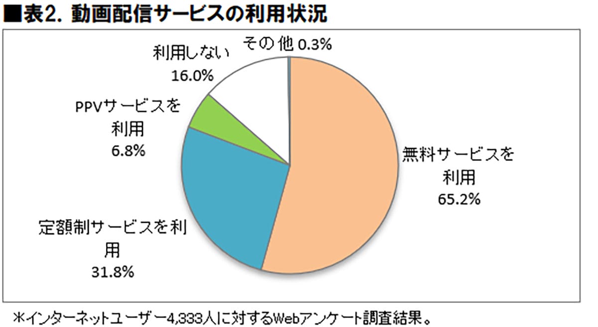 スマホ視聴が主流に！ 有料動画配信サービス、2027年に4,120万人突破へ【ICT総研調べ】の画像1