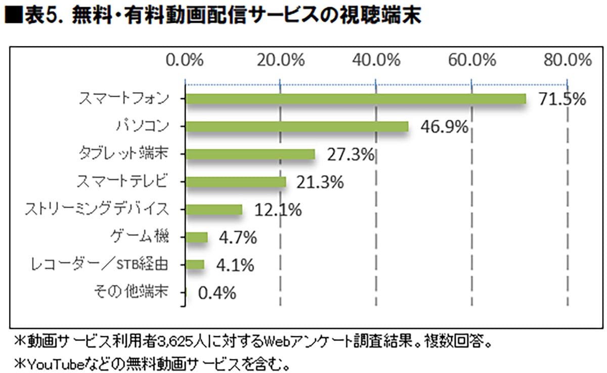 スマホ視聴が主流に！ 有料動画配信サービス、2027年に4,120万人突破へ【ICT総研調べ】の画像2